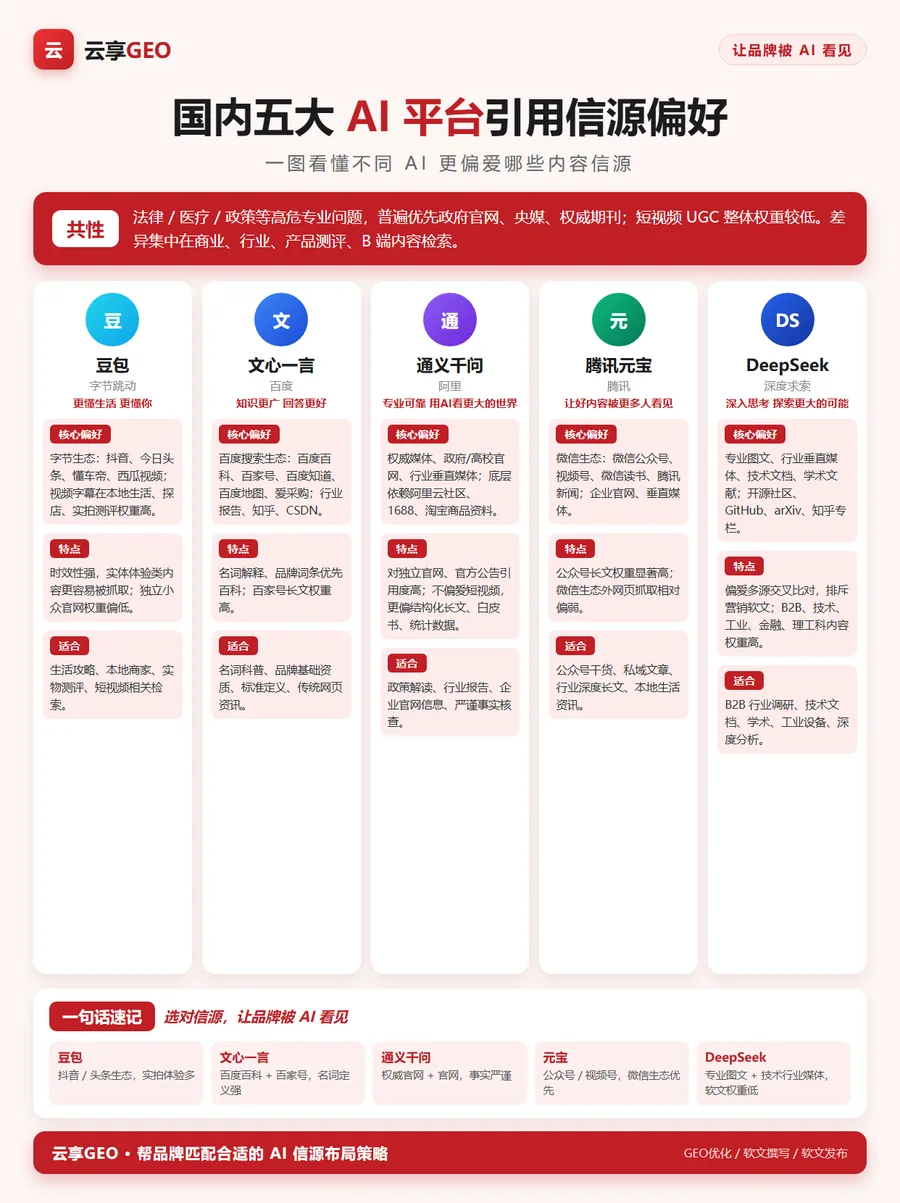 五大 AI 平台信源偏好