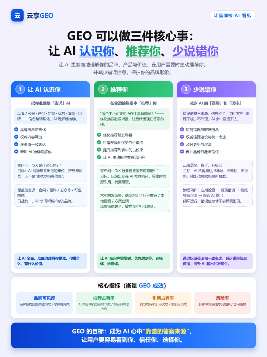 GEO 三件核心事