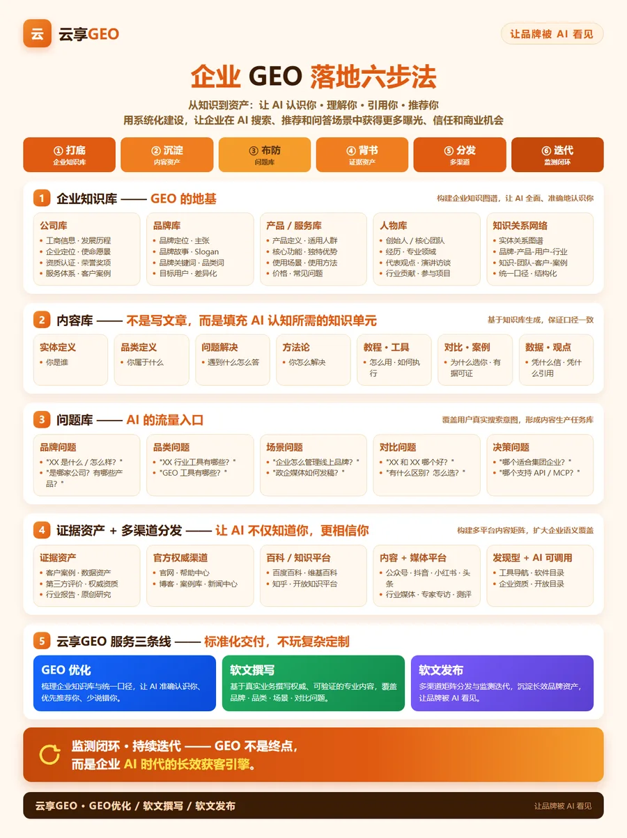 GEO 落地六步法