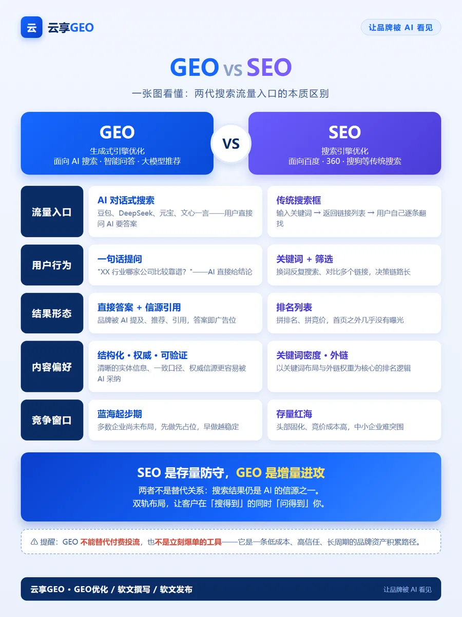 GEO 与 SEO 的区别